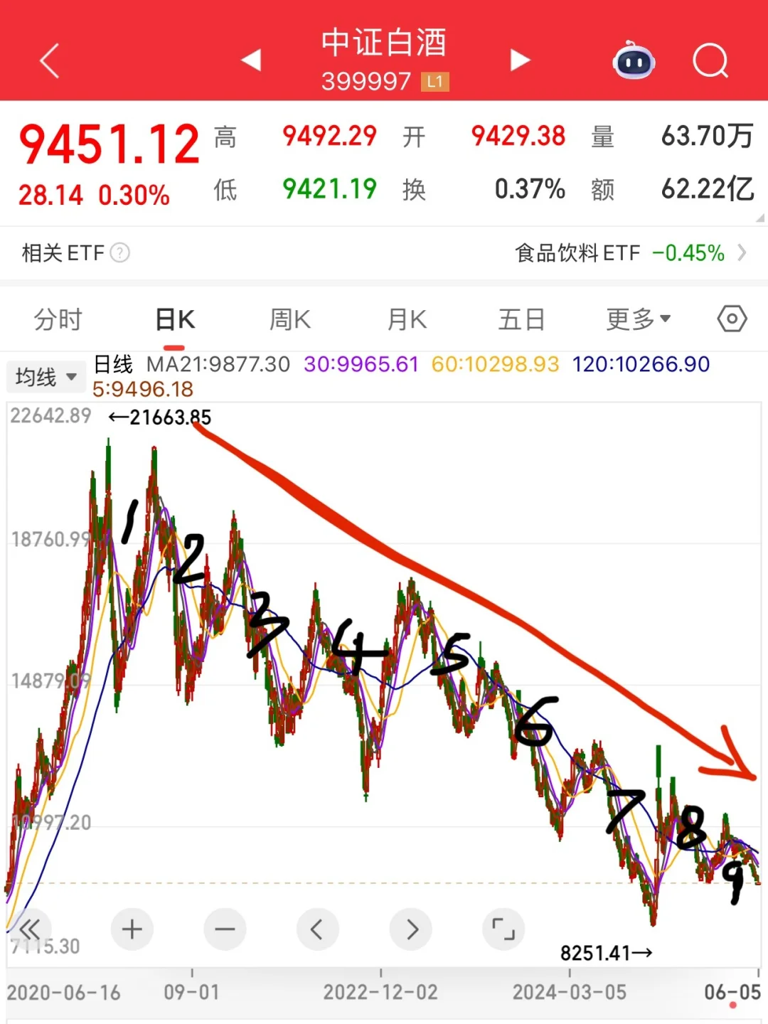 白酒回调有规律的，利用规律帮你找到买卖点