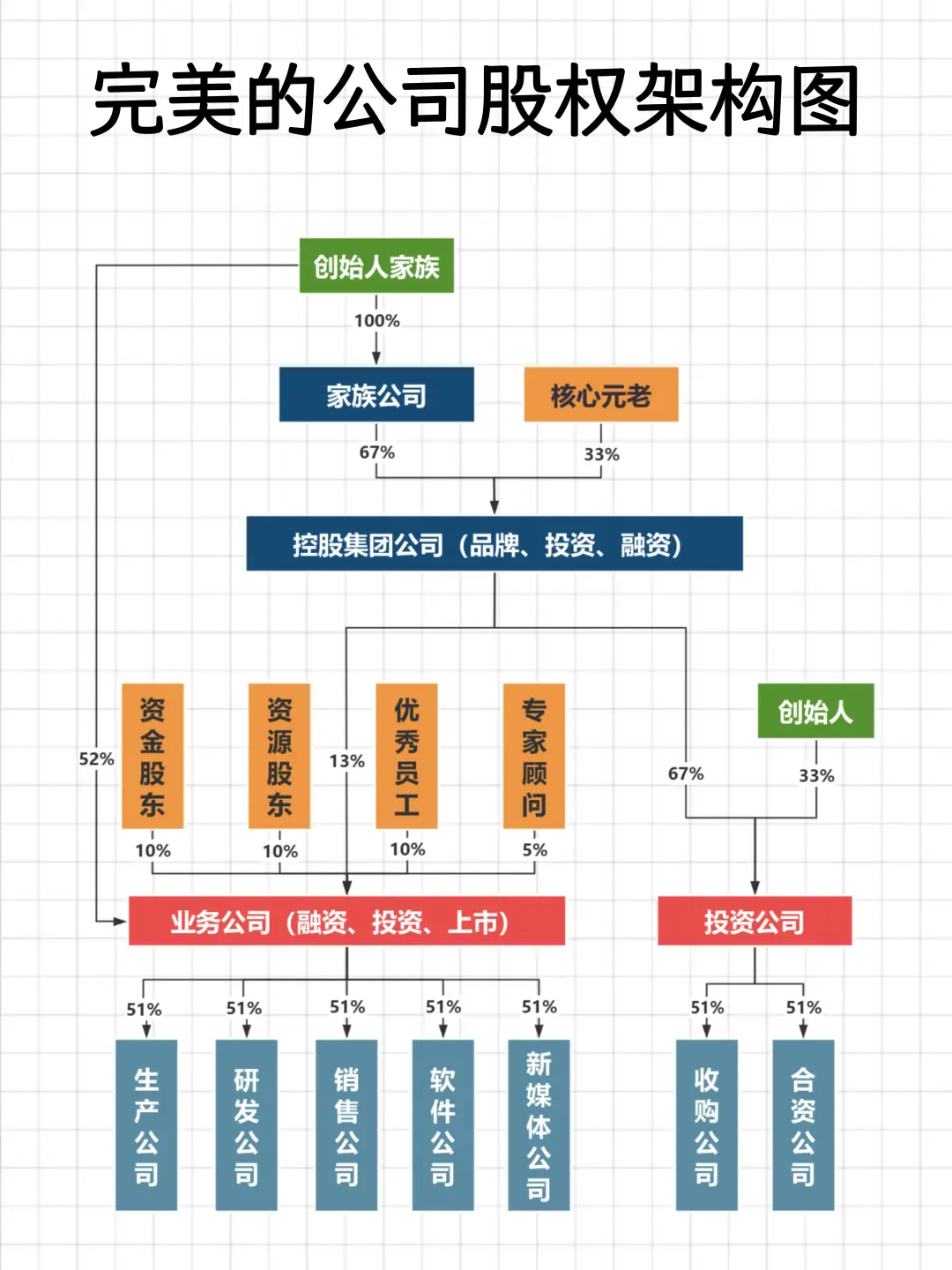老板要成立的5家公司