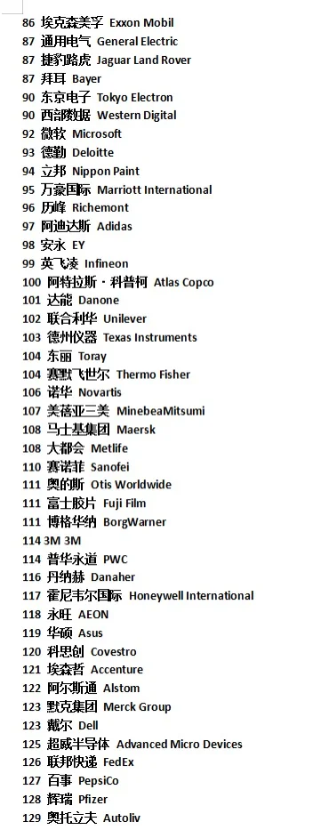 2024年外资企业在中国内地排行榜
