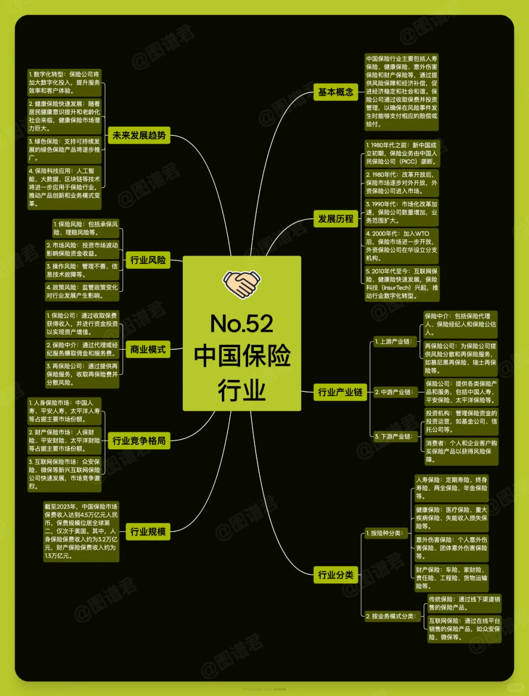 一张图看懂中国保险行业(No.52)