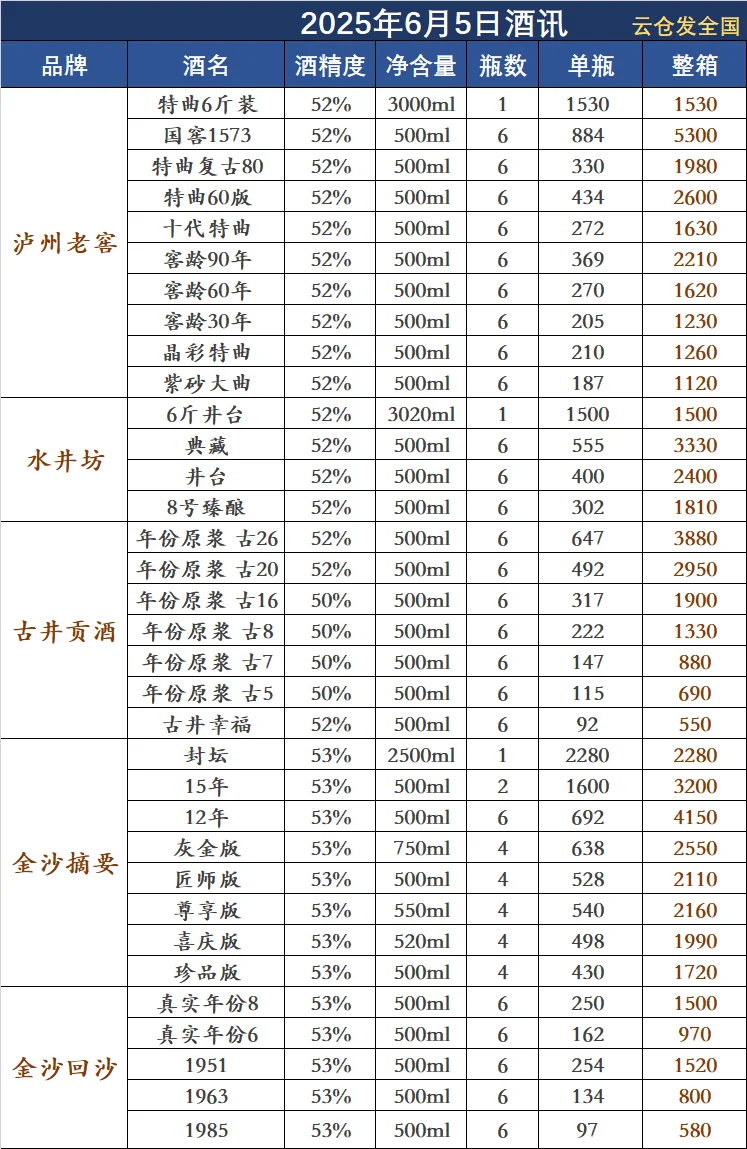 2025年6月5日白酒行情