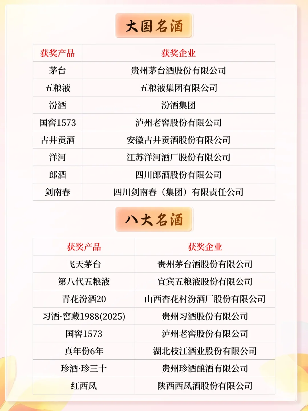 2025名酒大会与2024名酒榜