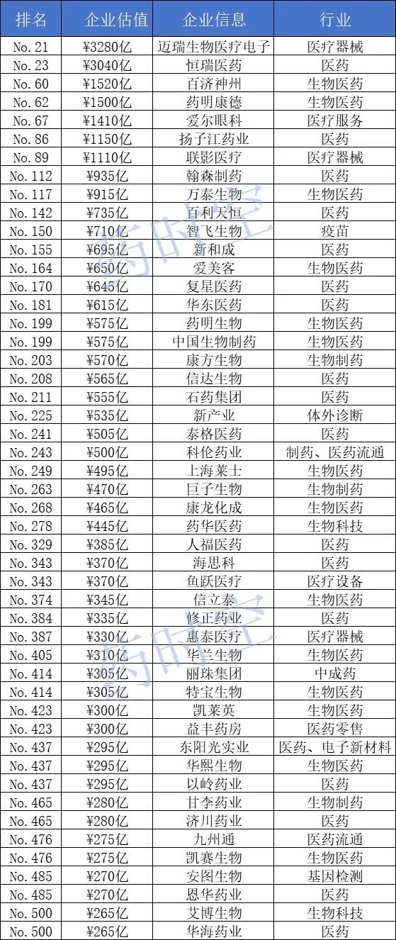 2024中国500强49家医药企业名单