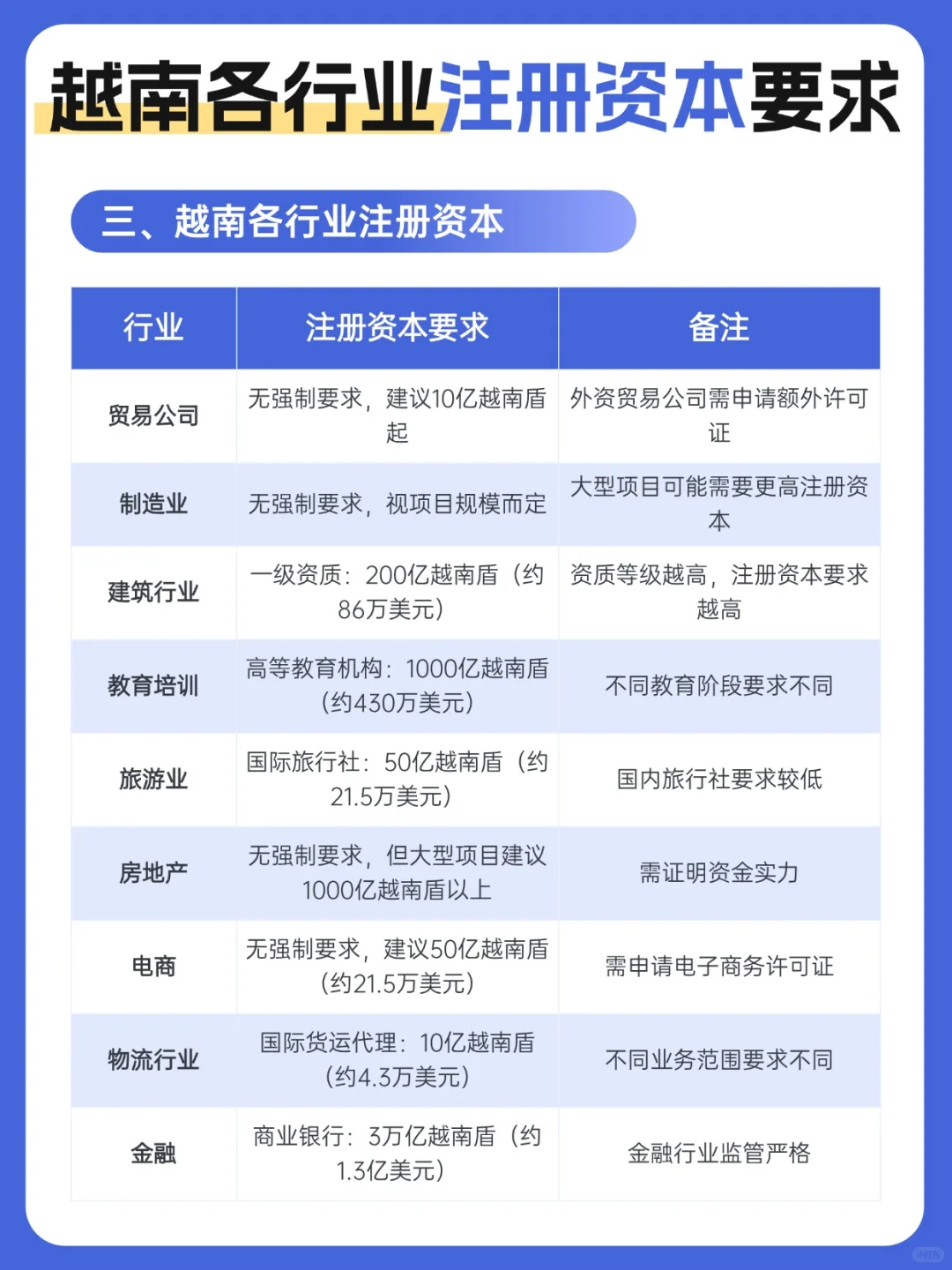 太全了！越南各行业注册资本要求
