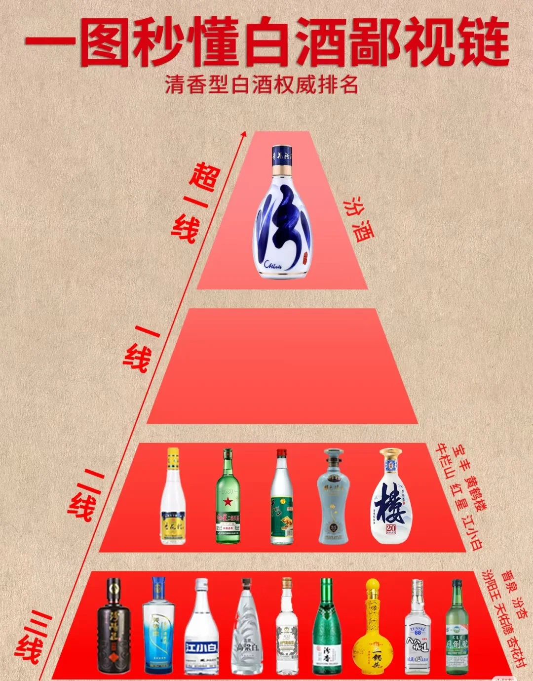 一图秒懂白酒鄙视链，你了解多少？
