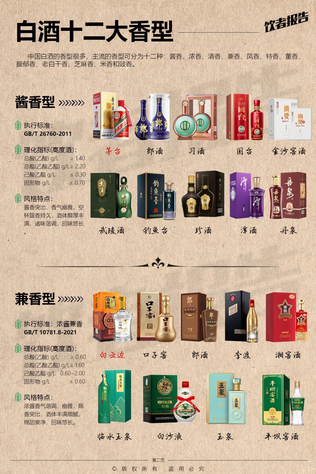 干货⚠️中国白酒十二大香型⛵酒文化
