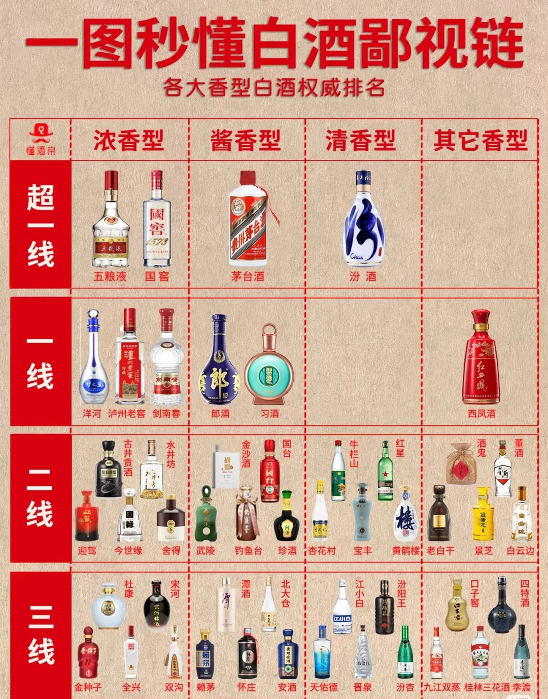 一图秒懂白酒鄙视链，你了解多少？