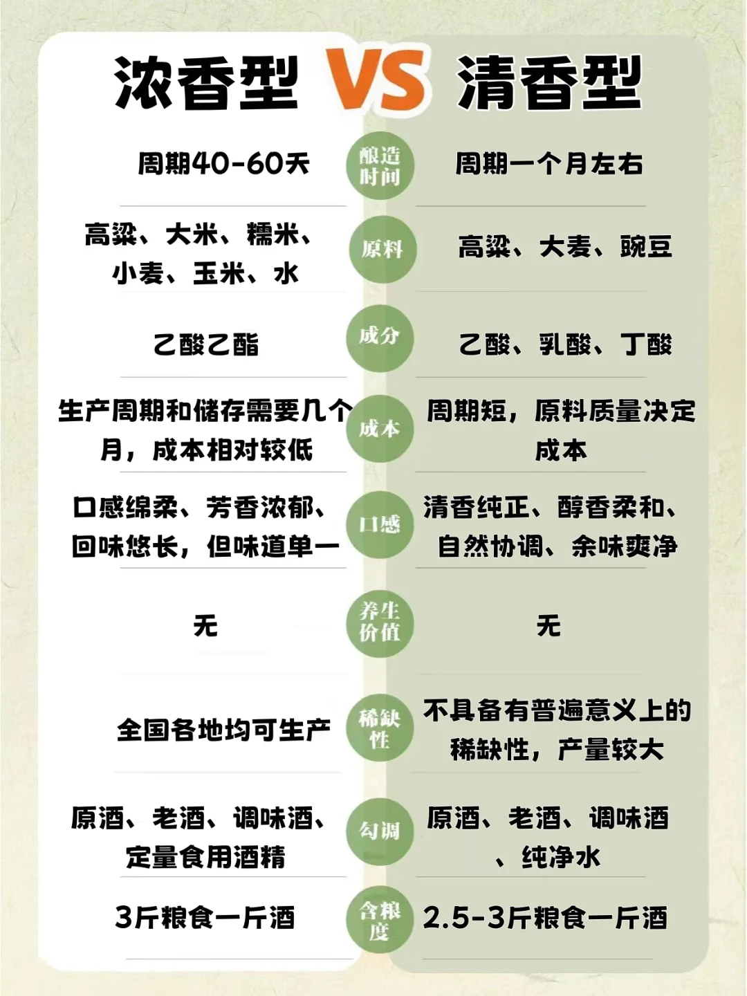 ?浓香型 VS 清香型，你站哪一队？?