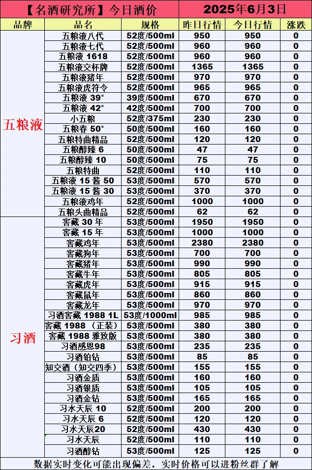 ❤6月3日今日白酒行情最新动态❤