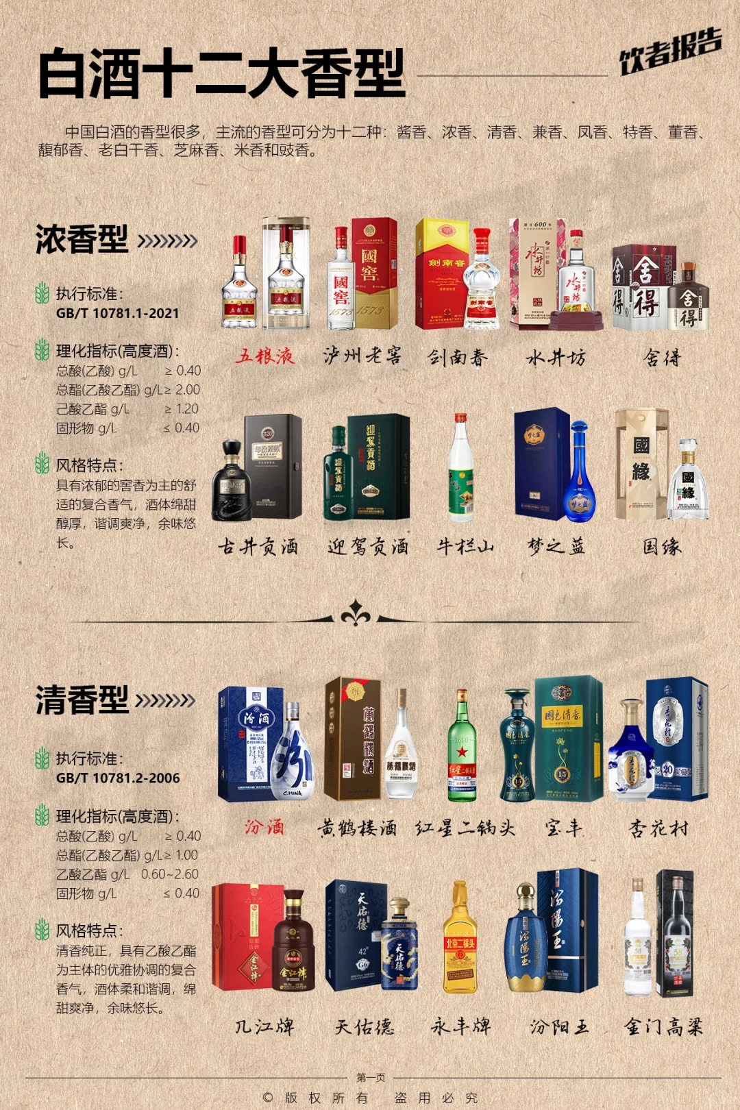 干货⚠️中国白酒十二大香型⛵酒文化