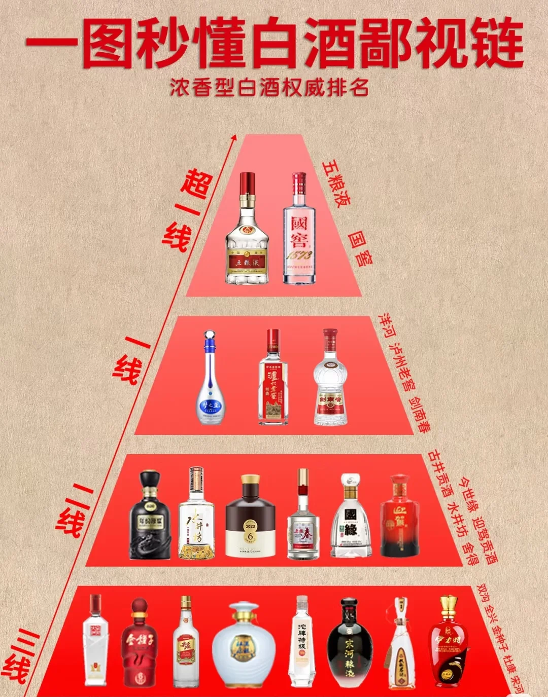 一图秒懂白酒鄙视链，你了解多少？