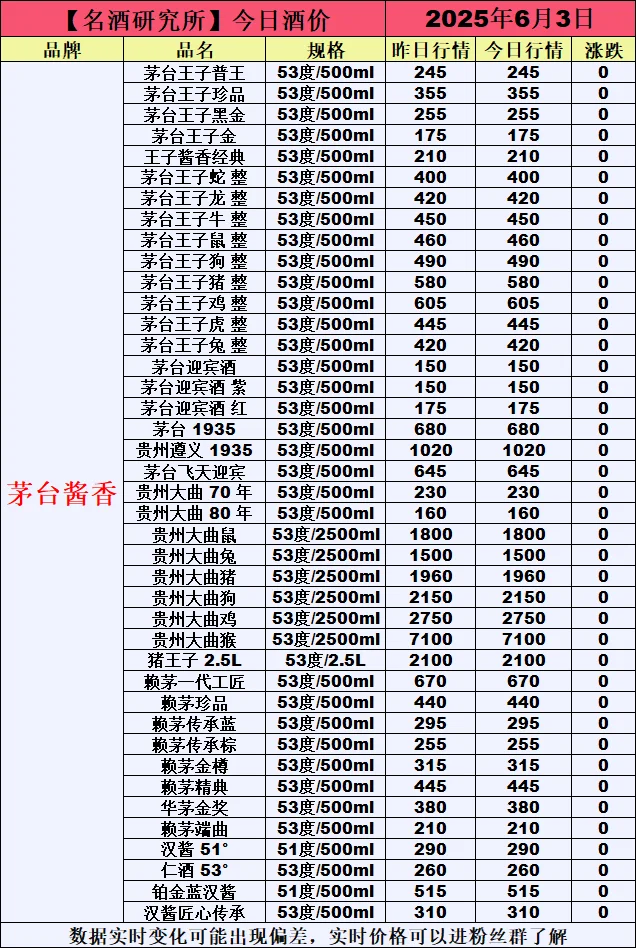 ❤6月3日今日白酒行情最新动态❤