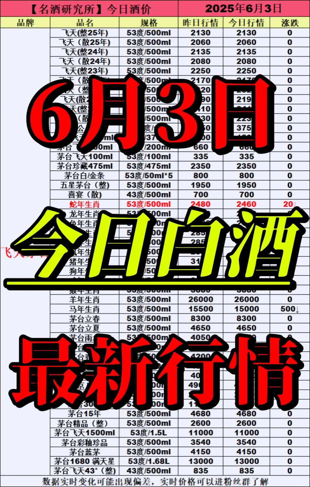 ❤6月3日今日白酒行情最新动态❤