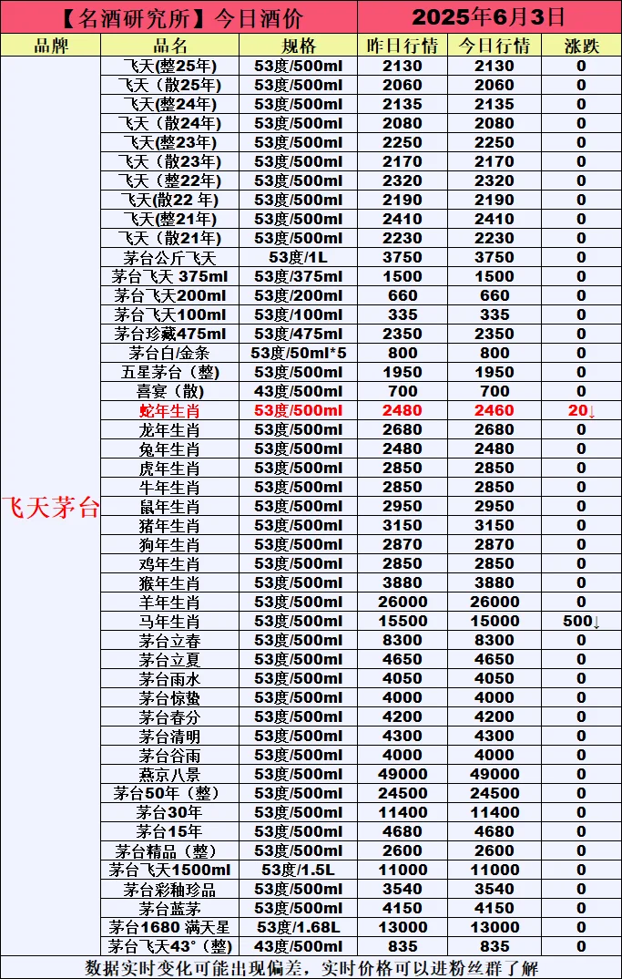❤6月3日今日白酒行情最新动态❤