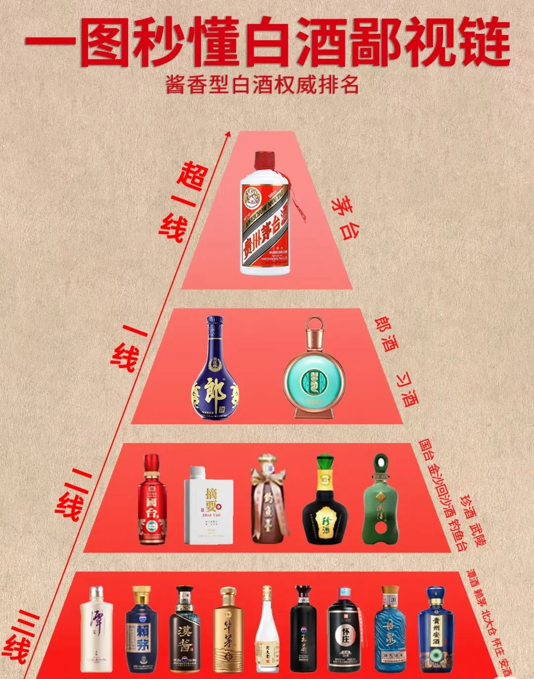 一图秒懂白酒鄙视链，你了解多少？