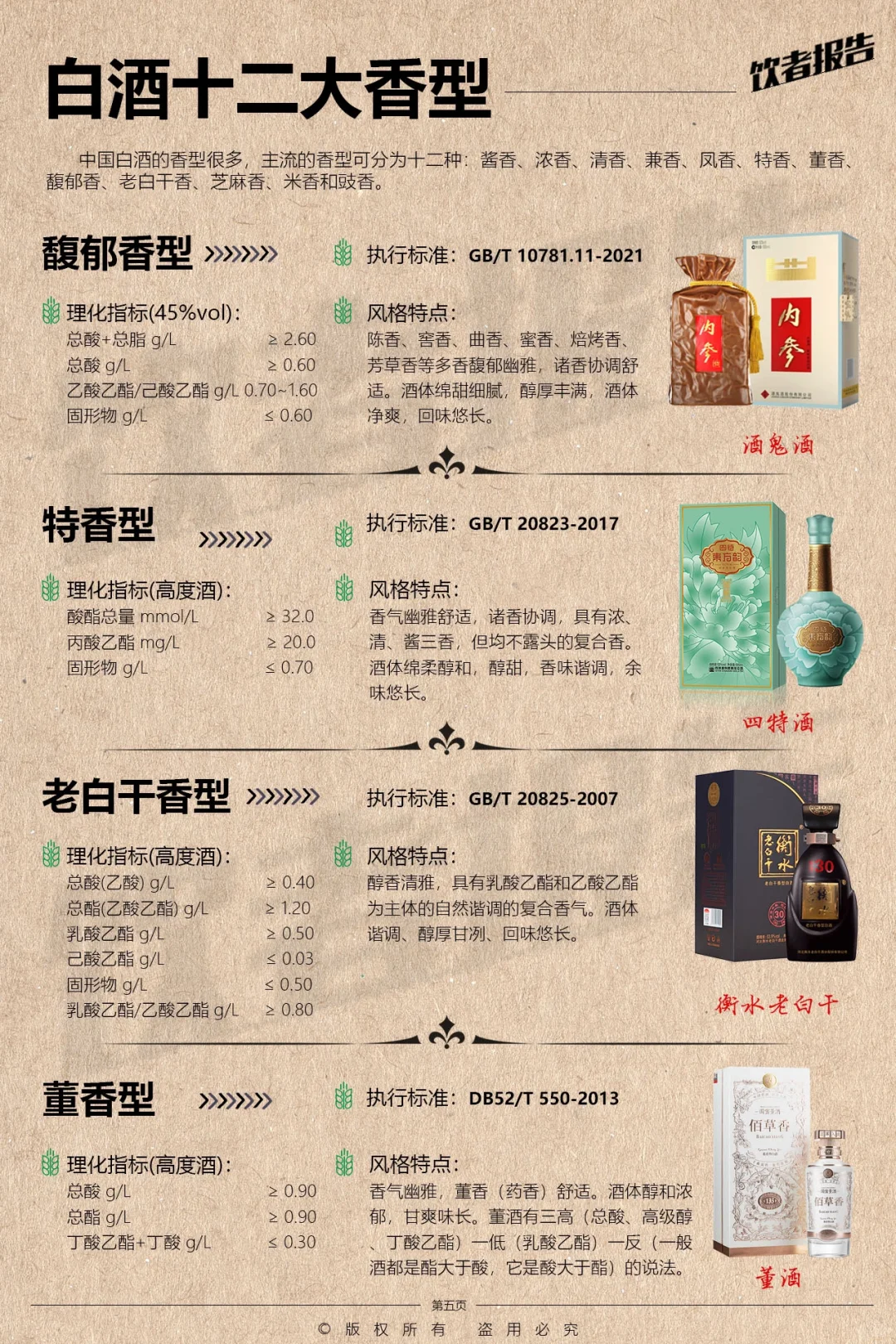 干货⚠️中国白酒十二大香型⛵酒文化