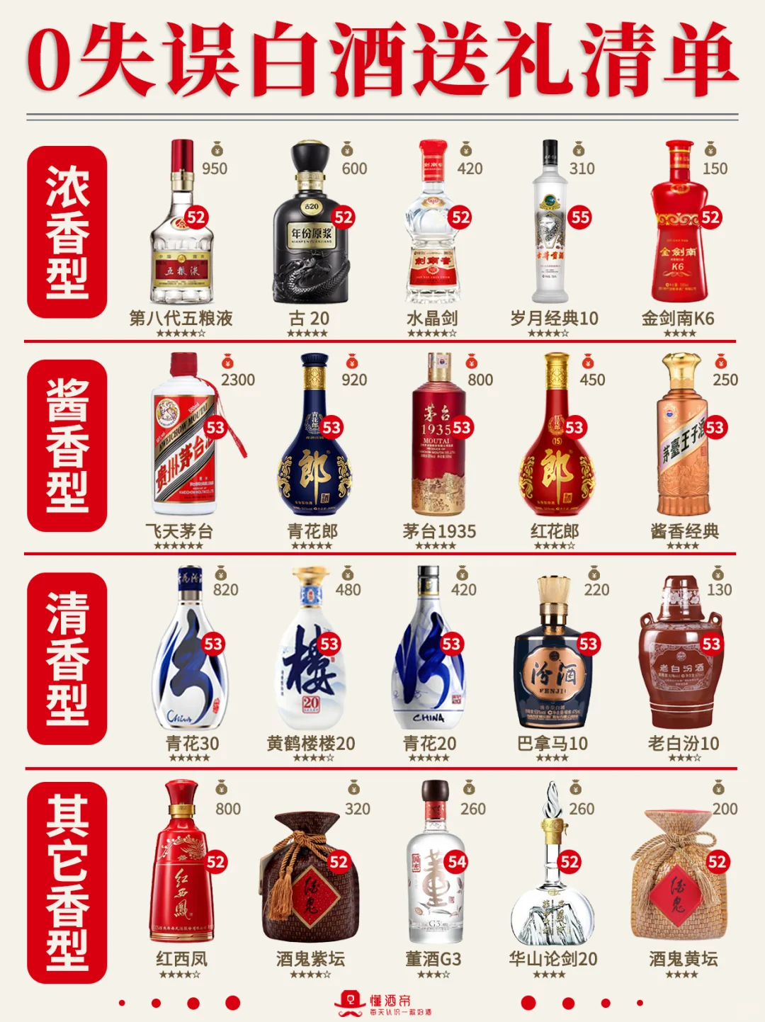 0失误白酒送礼清单?秒变懂酒达人✅收藏