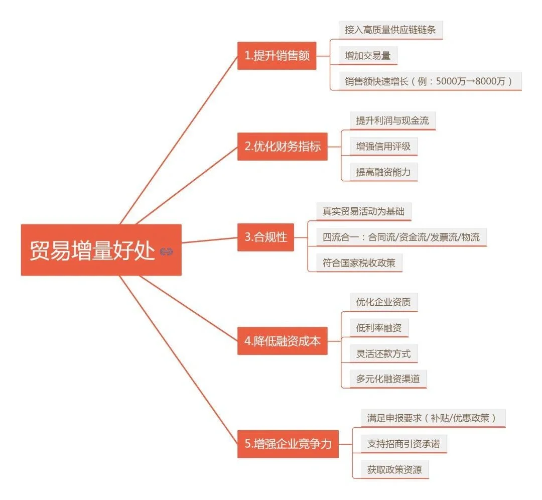 企业孵化增量对于企业的帮助！