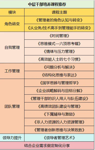 国央企中层干部培训课程方案