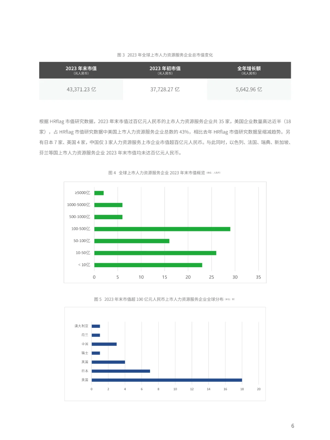 2024全球上市人力资源服务企业市值研究报告