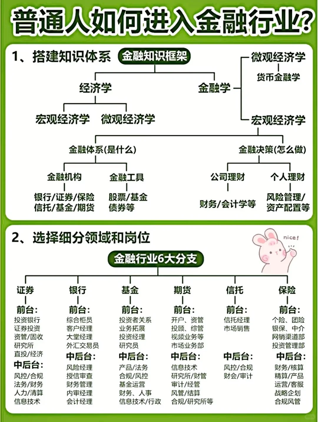 如何进入金融行业？