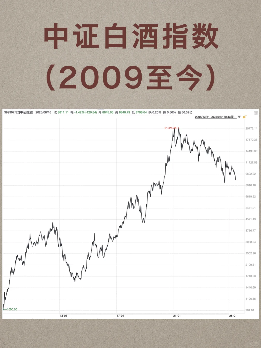 白酒回低位，如何看？能否困境反转