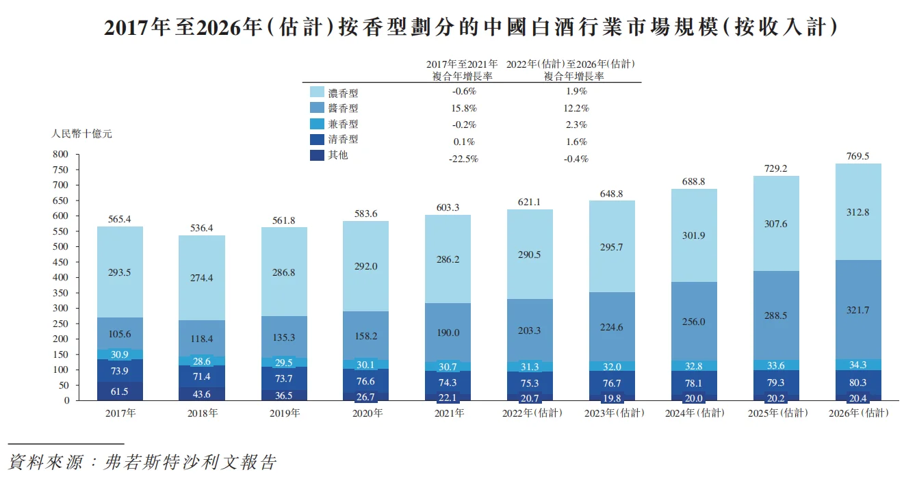 17年至26年(估)中国白酒行业的市规模