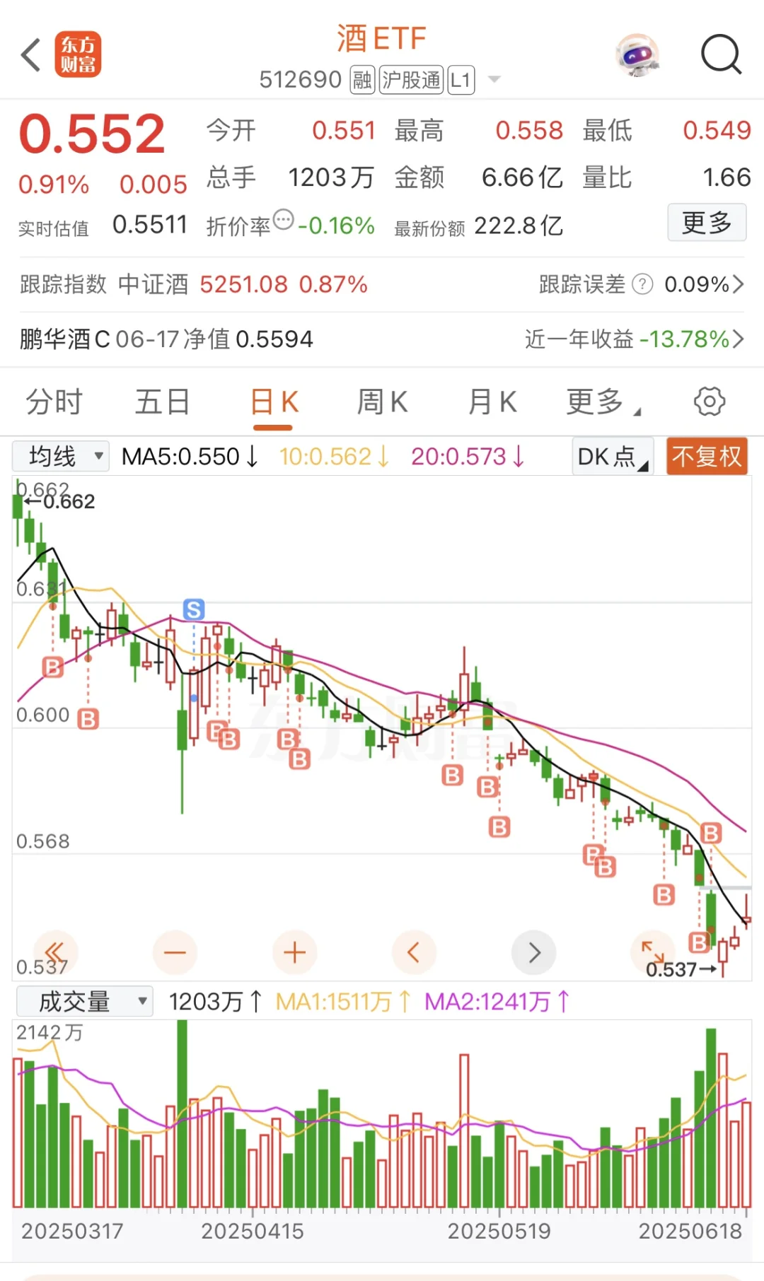 今天白酒一枝独秀，毕竟最近它跌的最惨！