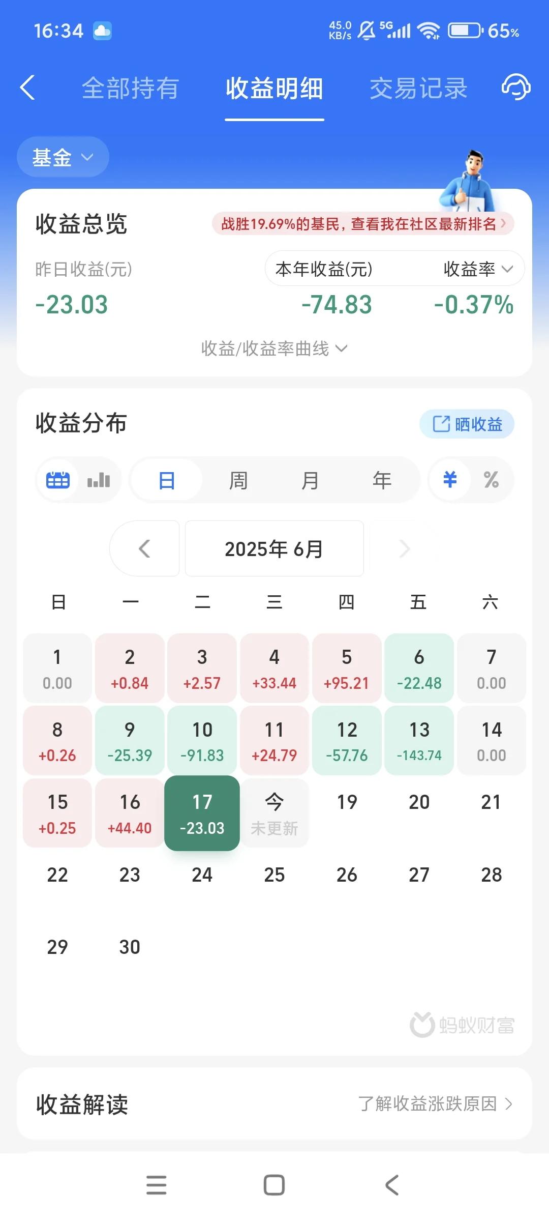 养基日记赚了60块！白酒也是红起来了。