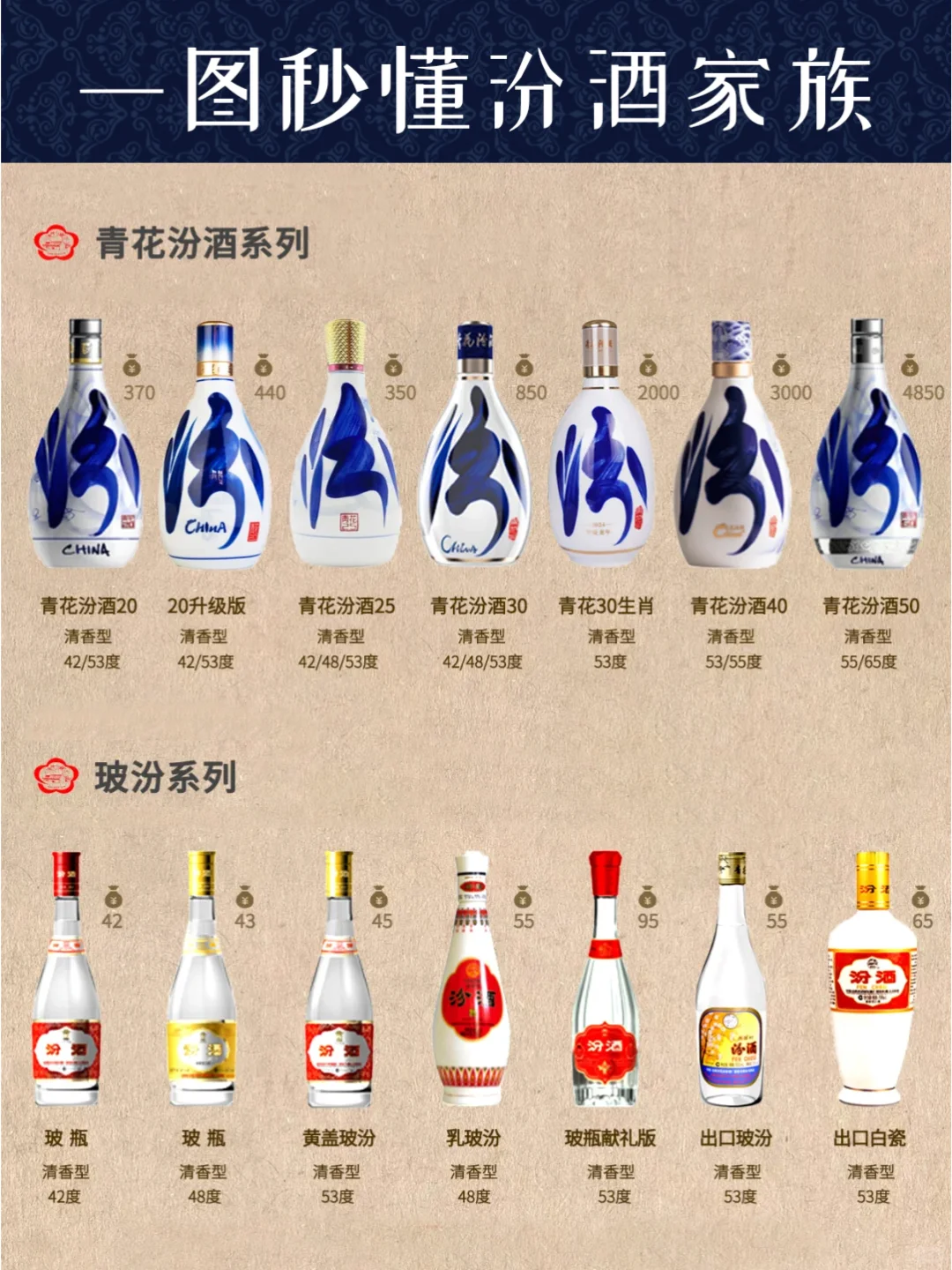一图秒懂汾酒家族秒变懂酒达人?关注收藏
