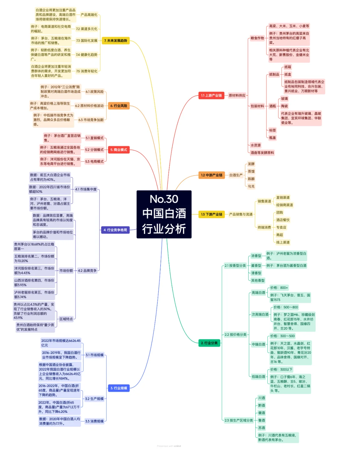 一张图看懂中国白酒行业全貌（No.30）