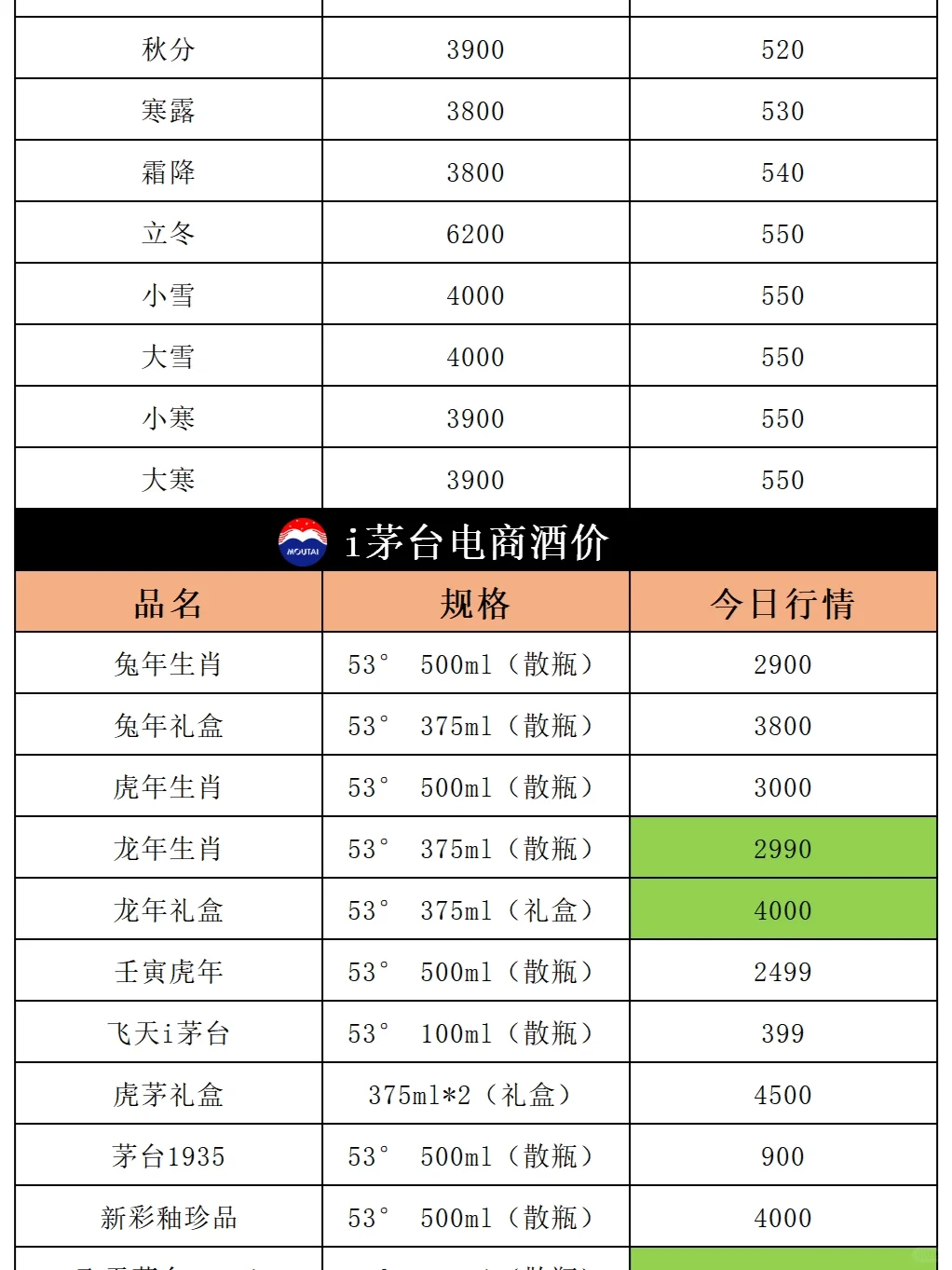 今日飞天茅台价格行情｜2024年3月6日