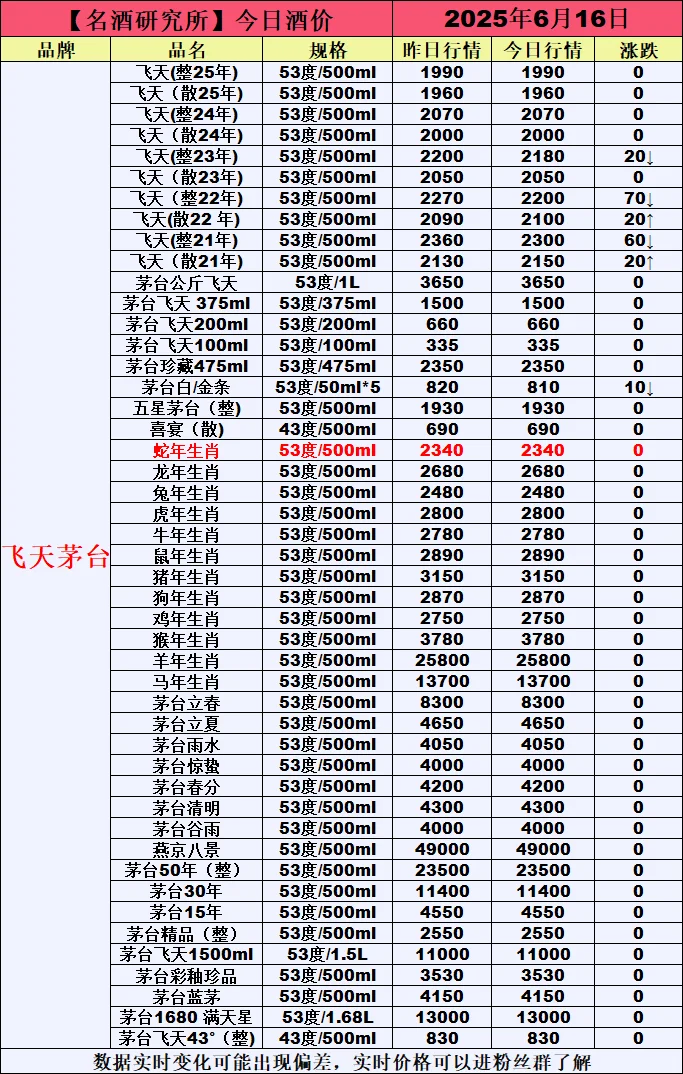 ❤6月16日今日白酒行情最新动态❤