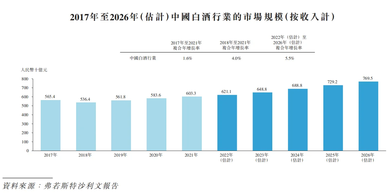 17年至26年(估)中国白酒行业的市规模