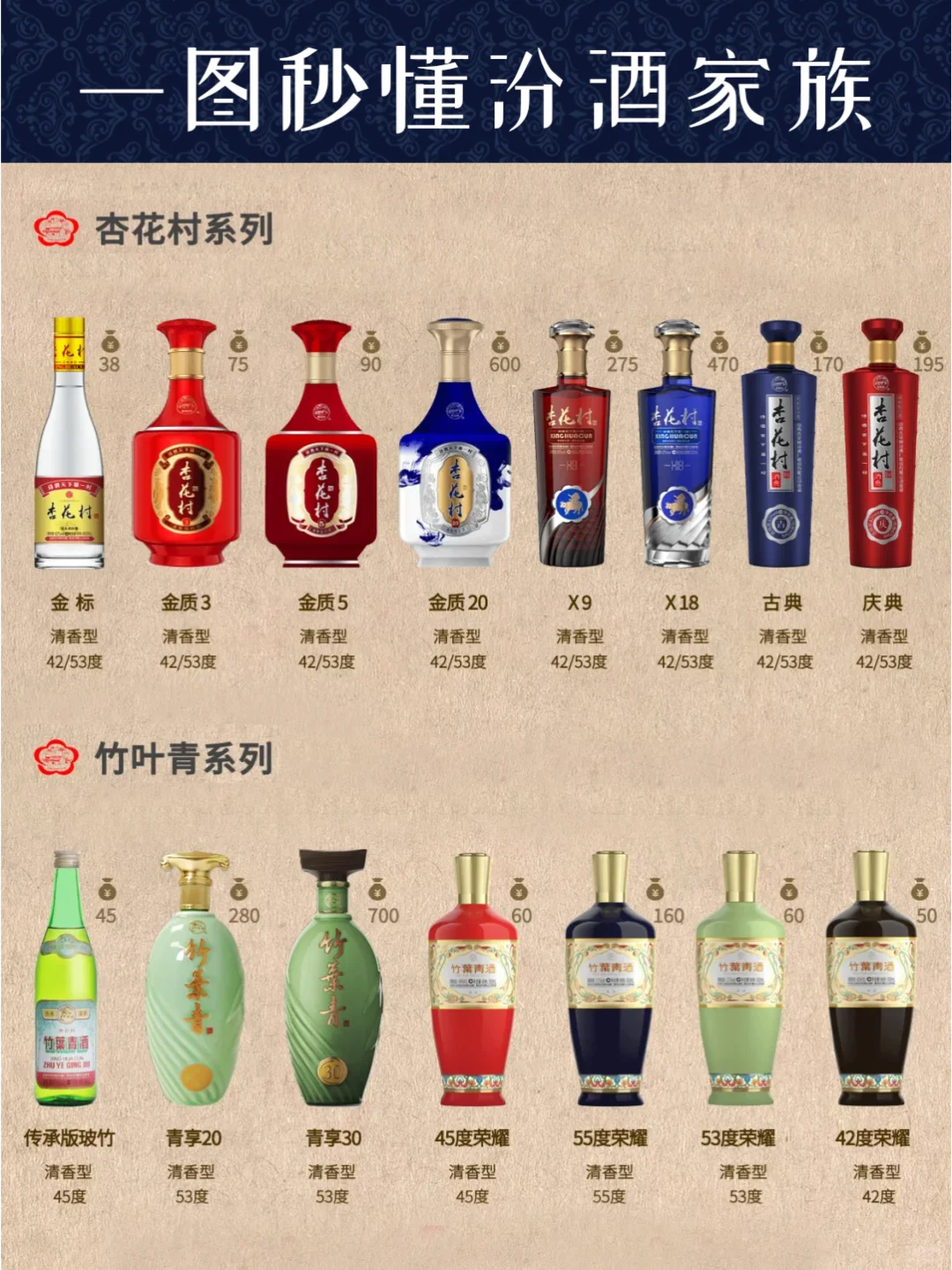 一图秒懂汾酒家族秒变懂酒达人?关注收藏
