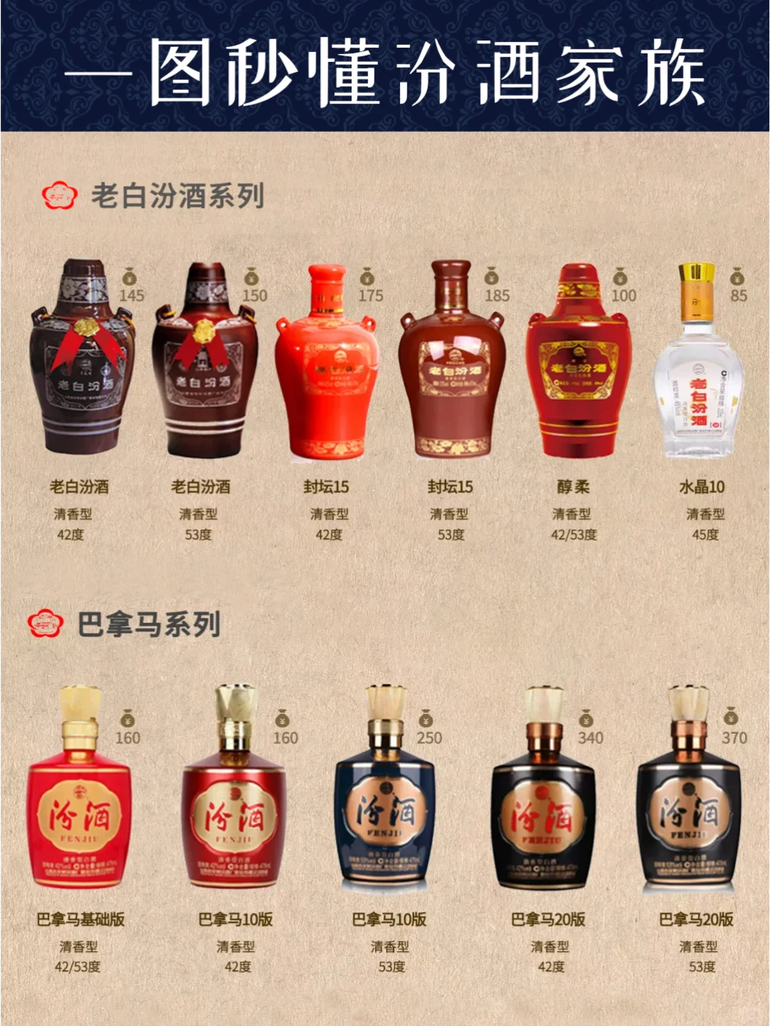 一图秒懂汾酒家族秒变懂酒达人?关注收藏