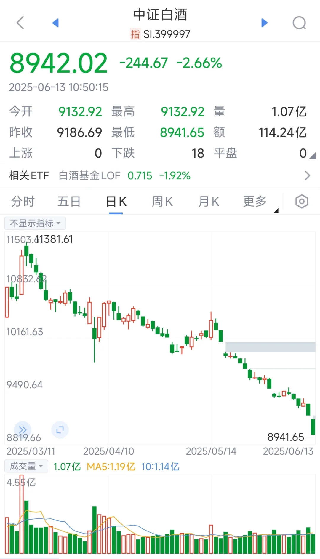 白酒可以抄底了吗