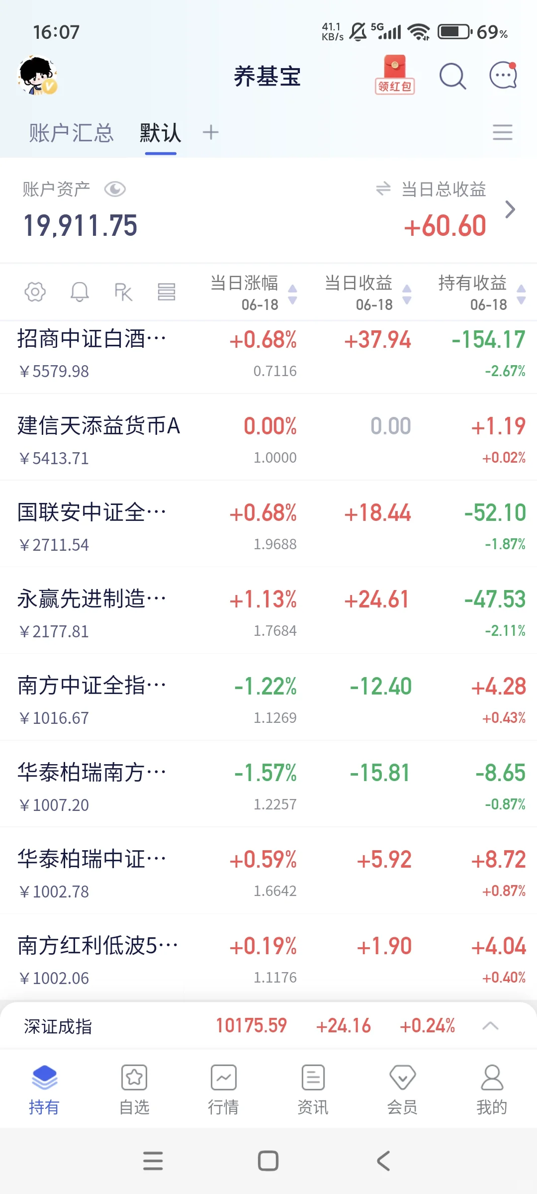 养基日记赚了60块！白酒也是红起来了。