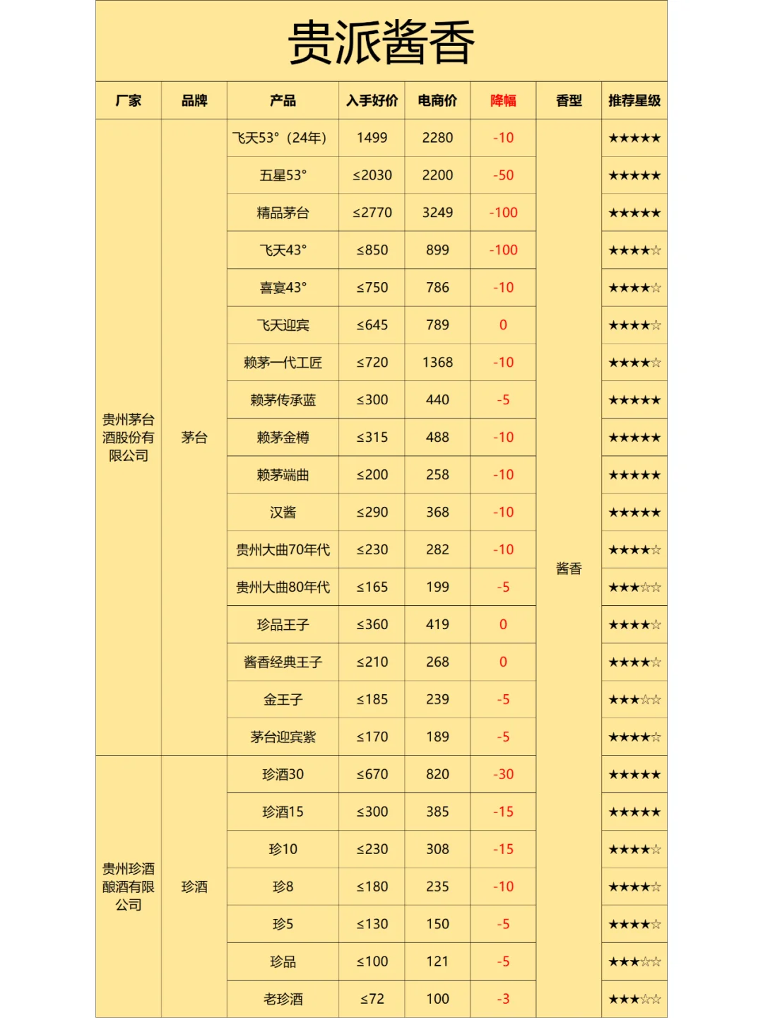 3年花6万整理的77款酱香酒清单（附价格图）