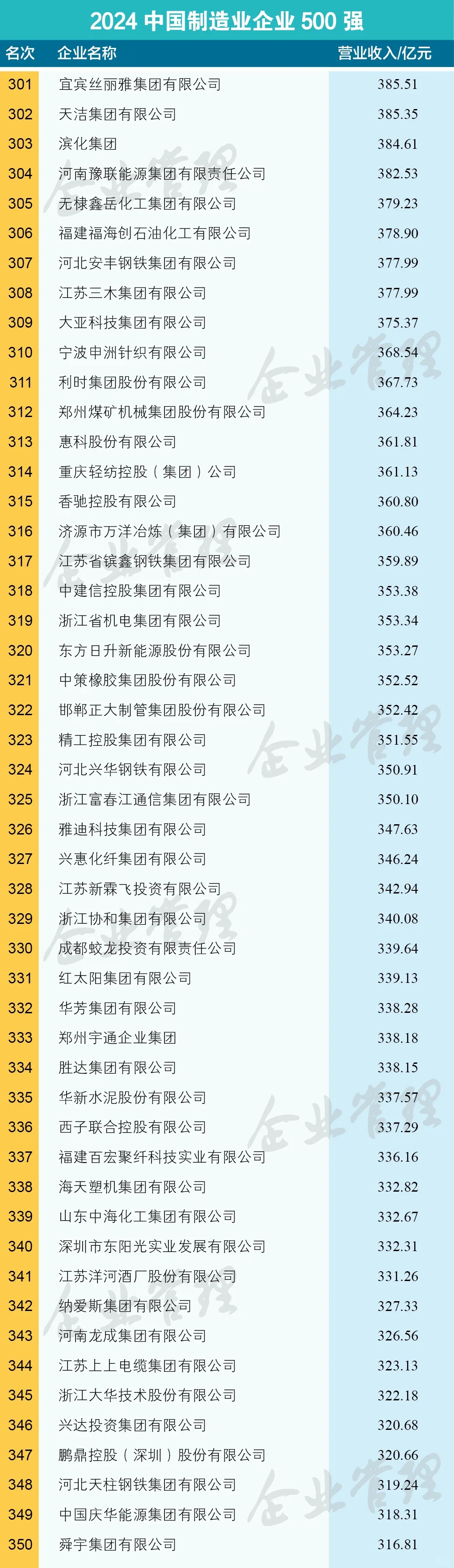 2024中国制造业企业500强榜单