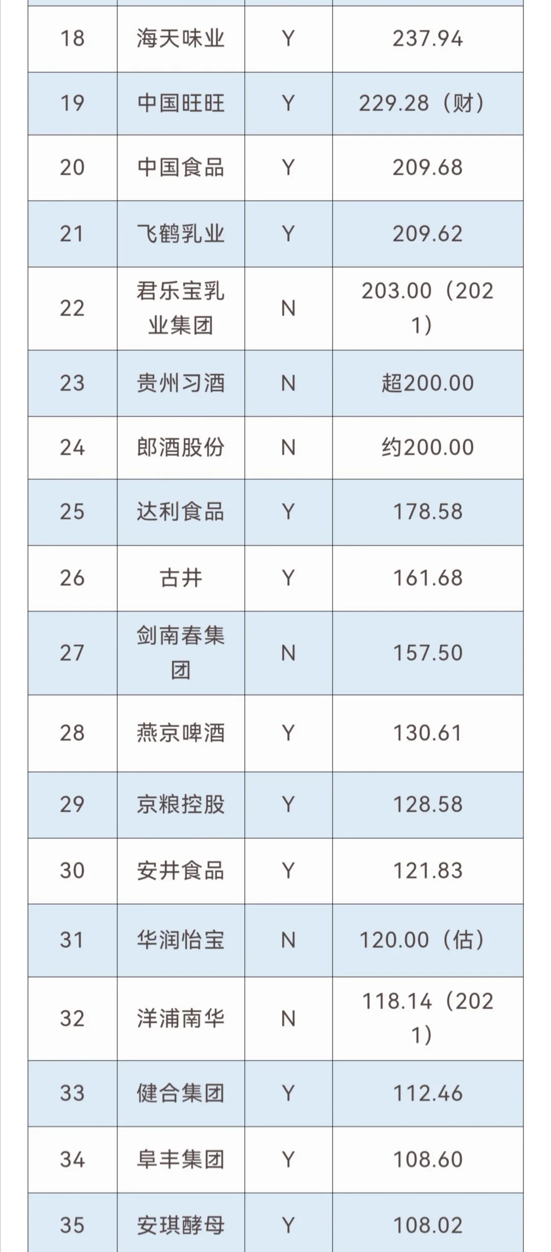 【TOP100】中国头部食品饮料公司