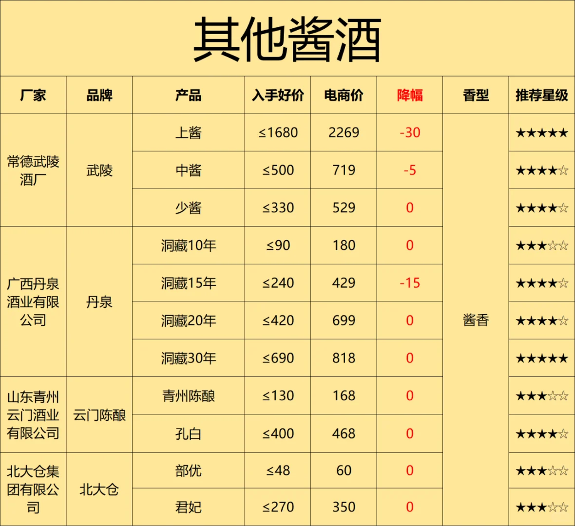 3年花6万整理的77款酱香酒清单（附价格图）