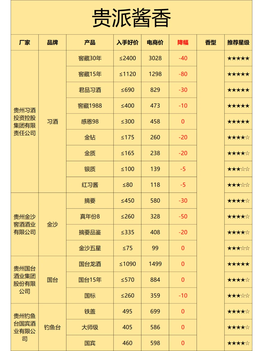 3年花6万整理的77款酱香酒清单（附价格图）