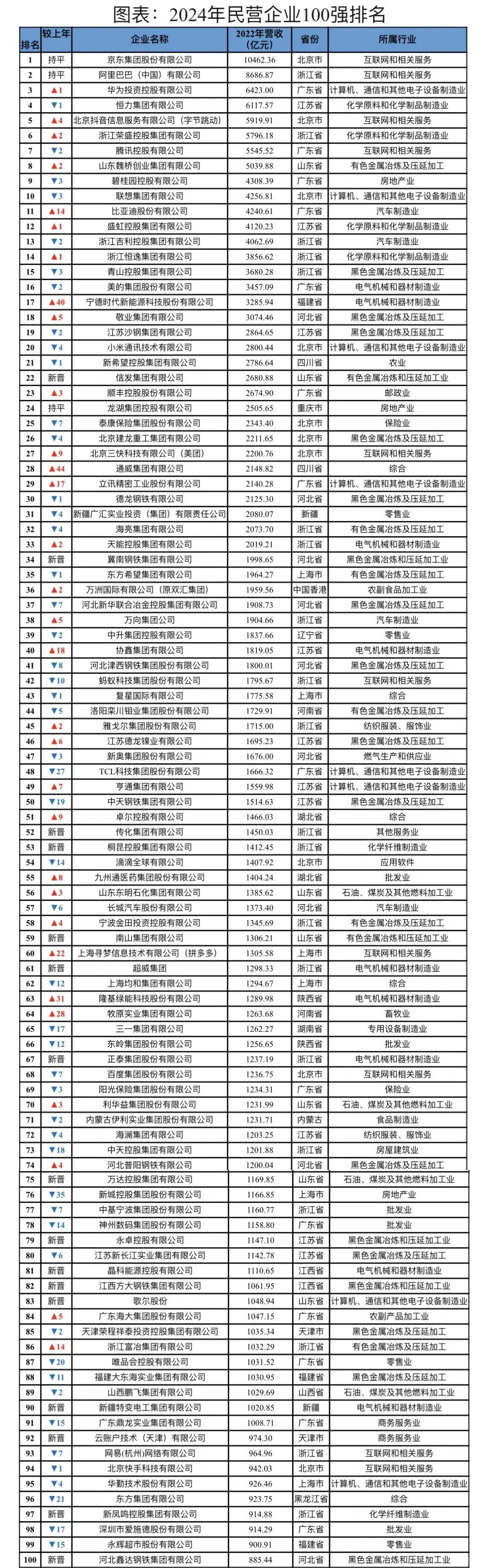 中国民企100强中，排名第一的宁波企业