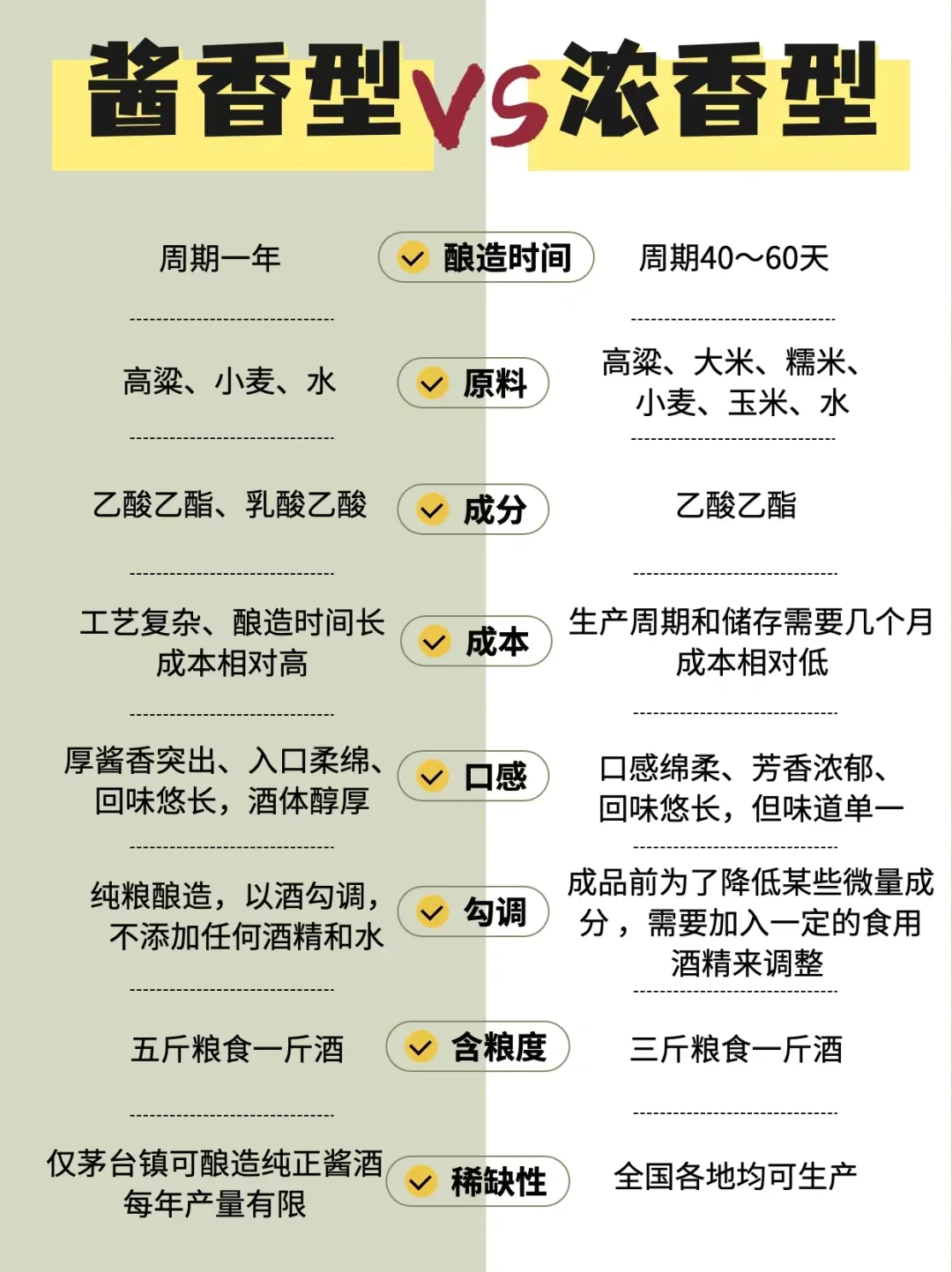 酱香型白酒和浓香型白酒的区别，喜欢哪一种