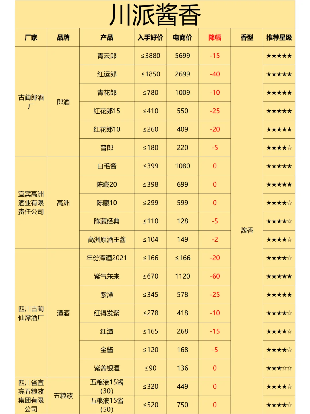 3年花6万整理的77款酱香酒清单（附价格图）