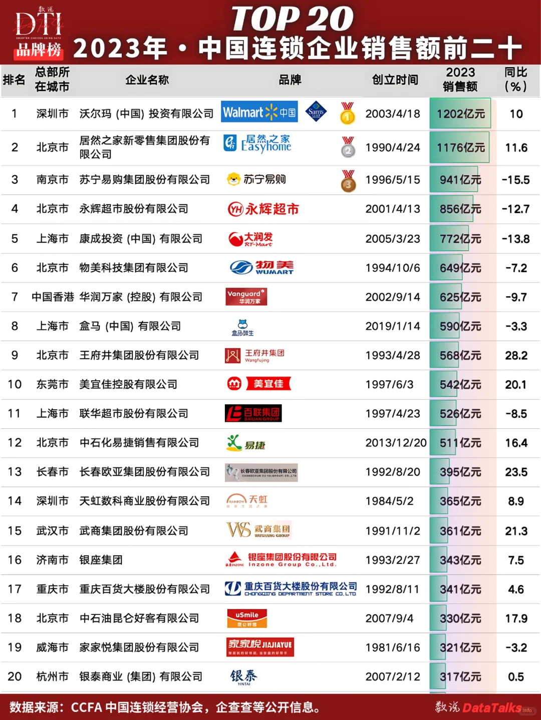2023中国连锁百强：排名前20名企业