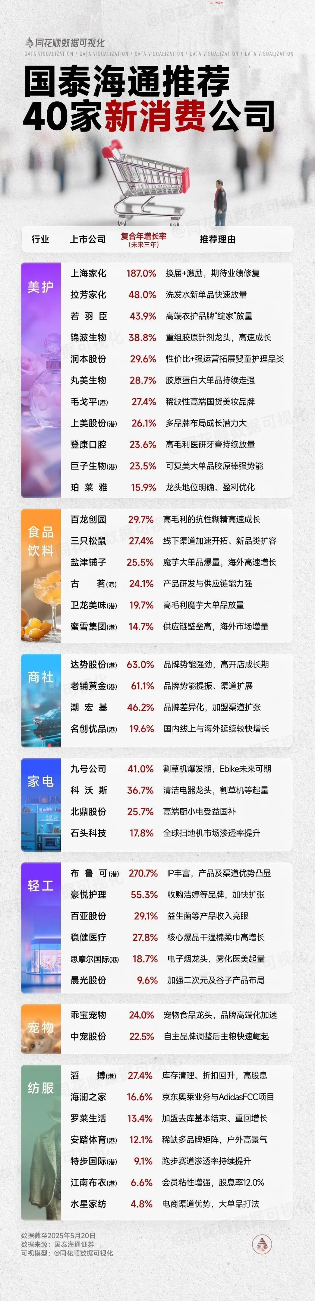 消费行业公司梳理