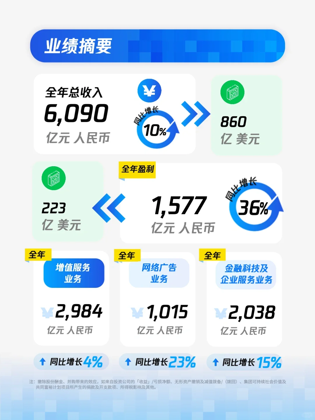 一图看懂腾讯2023全年财报！