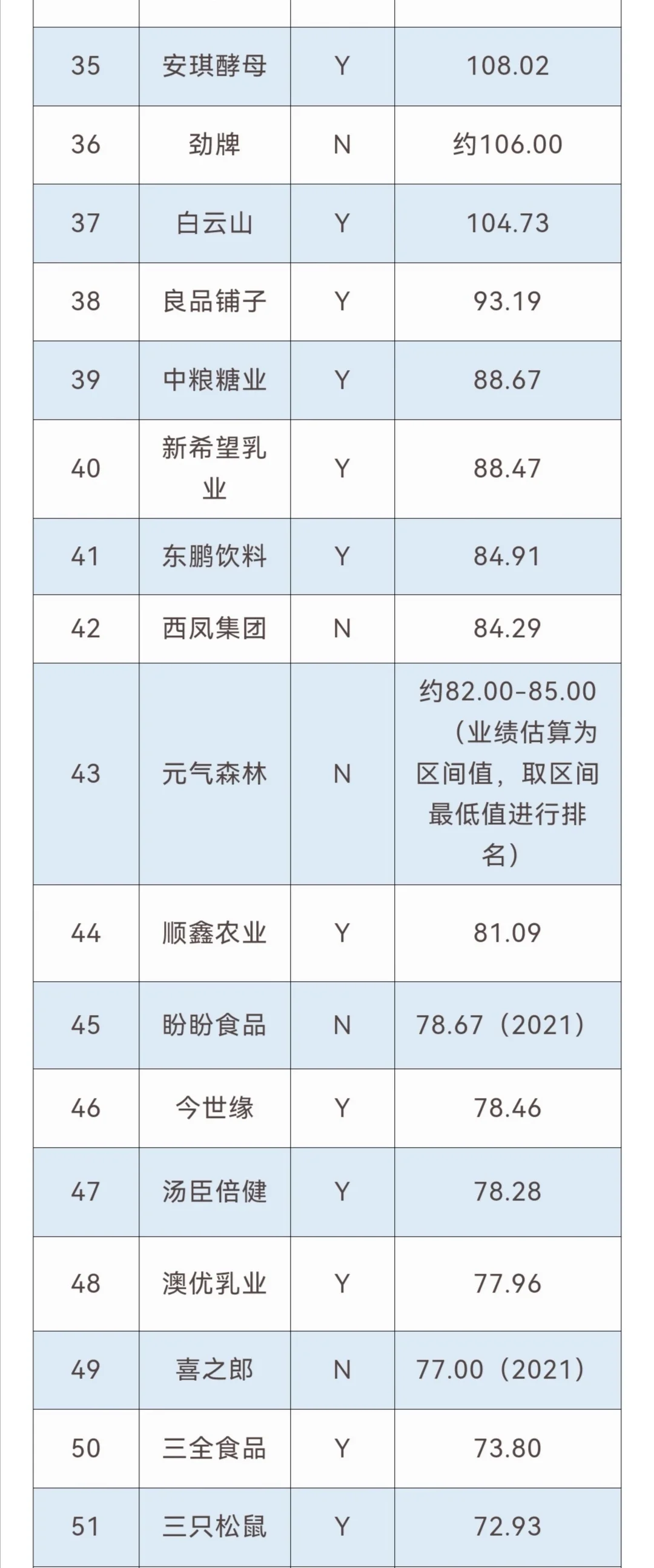 【TOP100】中国头部食品饮料公司